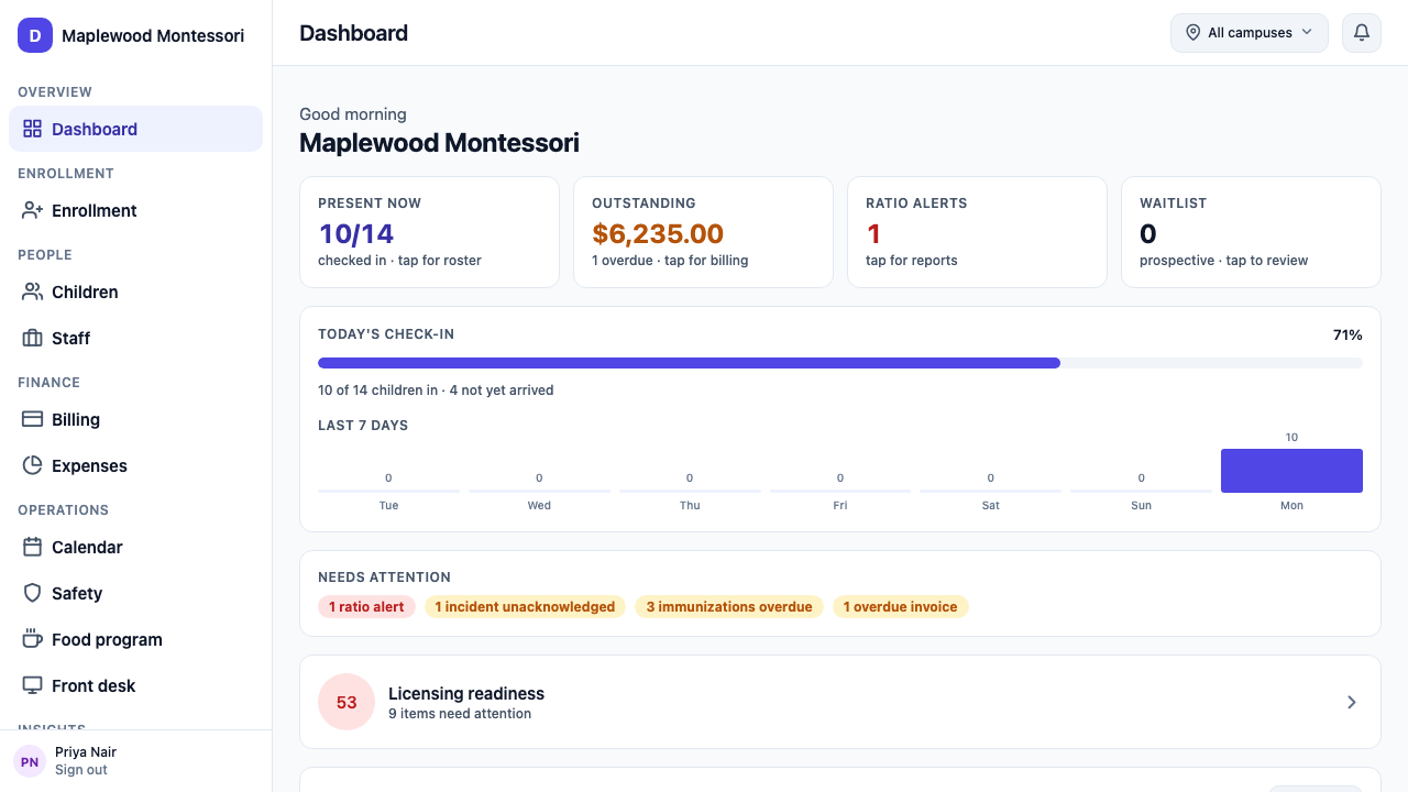 The director's dashboard: children present now, outstanding balance, ratio alerts, waitlist, today's check-in, and the items that need attention, all on one screen.